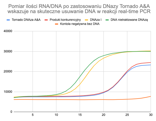 Real time PCR dla produktu genu 16S RNA (wielokopijnego) na aparacie BioRad® CFX®